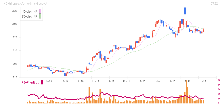 国際計測器(7722)の日足チャート