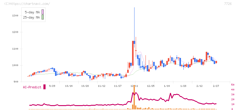 黒田精工(7726)の日足チャート