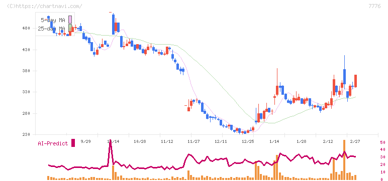セルシード(7776)の日足チャート