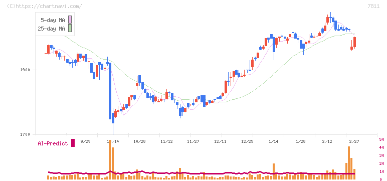 中本パックス(7811)の日足チャート