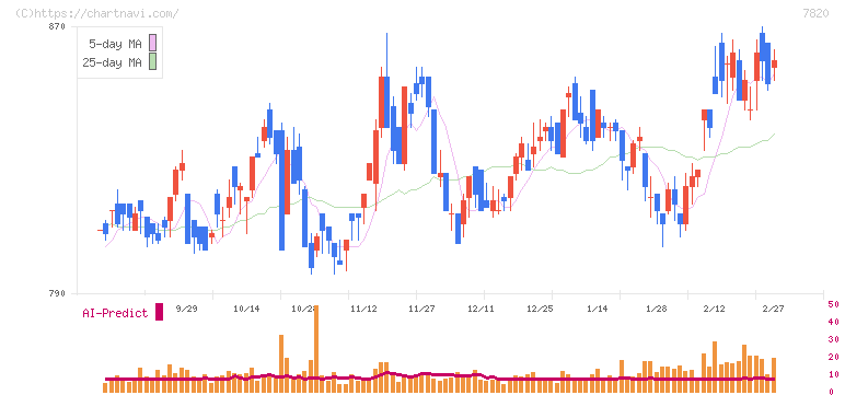 ニホンフラッシュ(7820)の日足チャート
