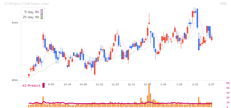 パイロットコーポレーション(7846)の日足チャート