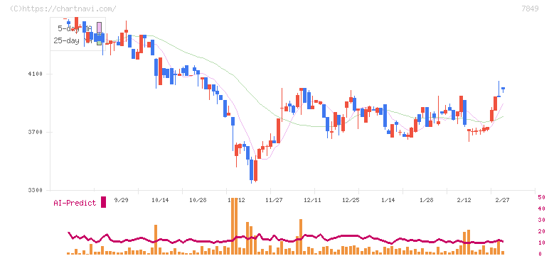 スターツ出版(7849)の日足チャート