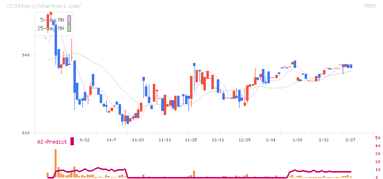 総合商研(7850)の日足チャート
