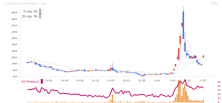 マツモト(7901)の日足チャート