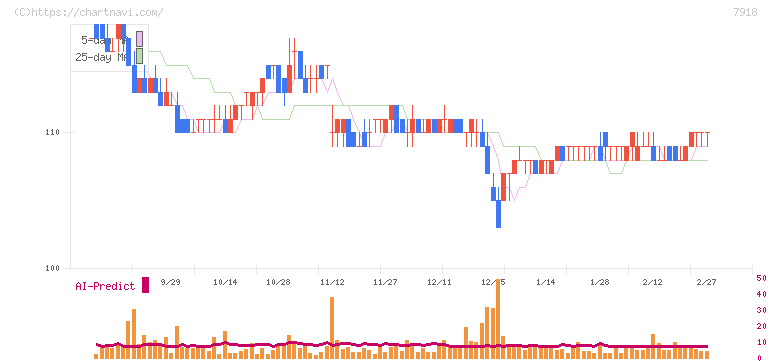 ヴィア・ホールディングス(7918)の日足チャート