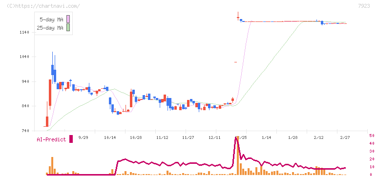 トーイン(7923)の日足チャート