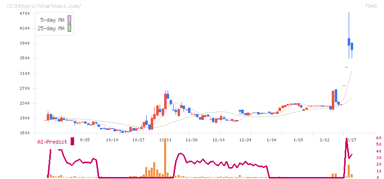 光陽社(7946)の日足チャート