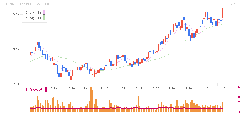 小松ウオール工業(7949)の日足チャート
