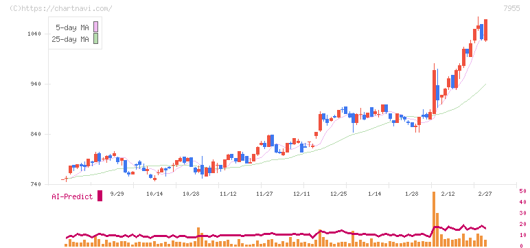 クリナップ(7955)の日足チャート