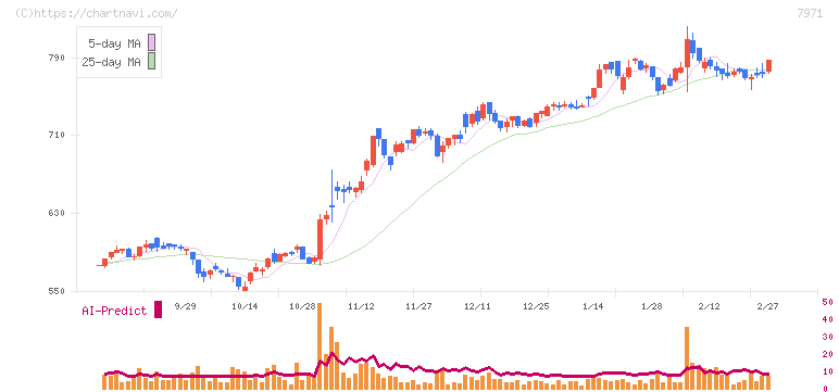 東リ(7971)の日足チャート