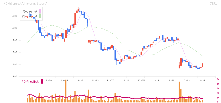 マミヤ・オーピー(7991)の日足チャート