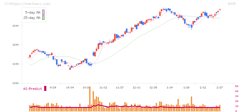 スクロール(8005)の日足チャート