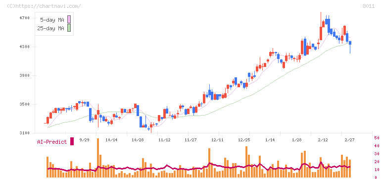 三陽商会(8011)の日足チャート