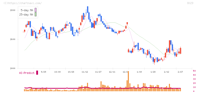 ルックホールディングス(8029)の日足チャート
