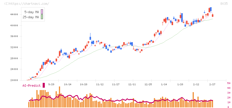 東京エレクトロン(8035)の日足チャート