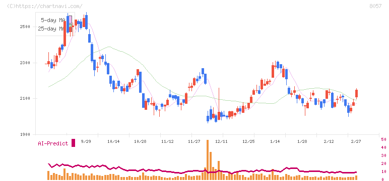 内田洋行(8057)の日足チャート