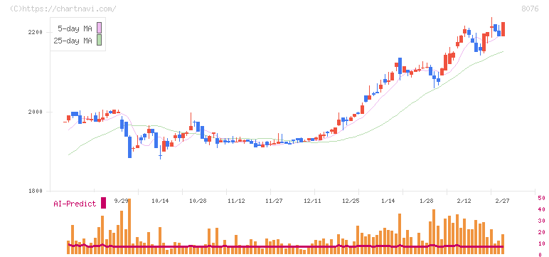 カノークス(8076)の日足チャート
