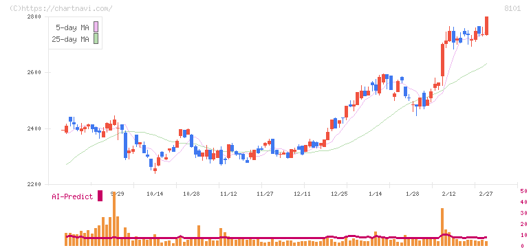 ＧＳＩクレオス(8101)の日足チャート
