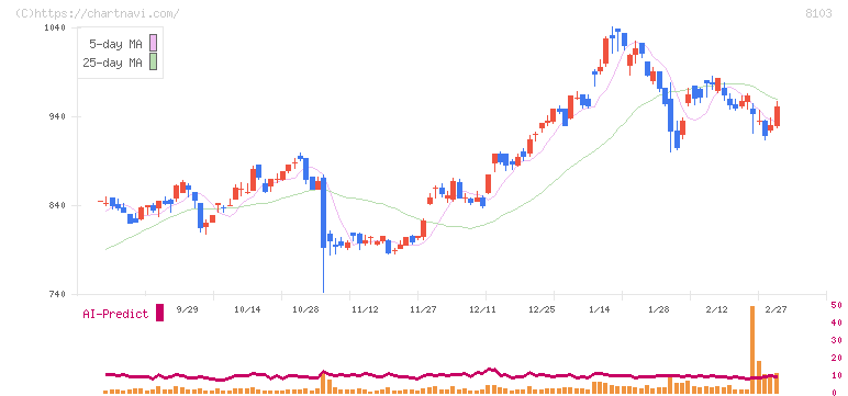 明和産業(8103)の日足チャート
