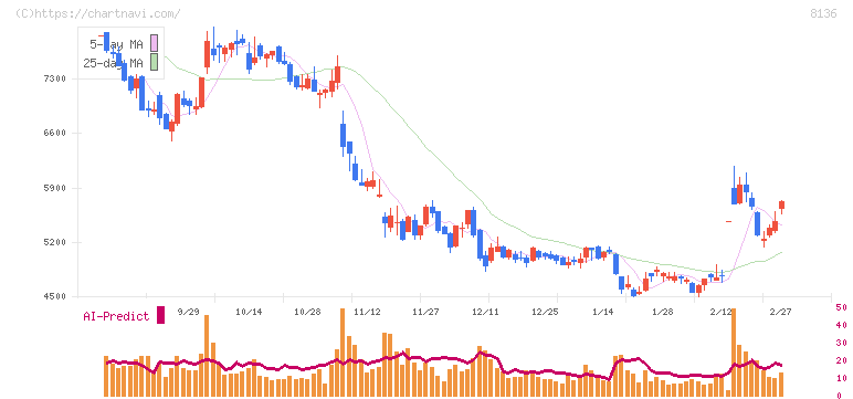 サンリオ(8136)の日足チャート