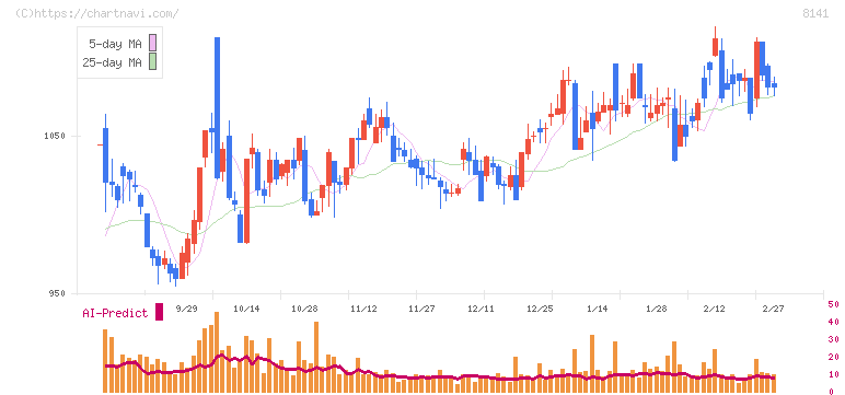 新光商事(8141)の日足チャート