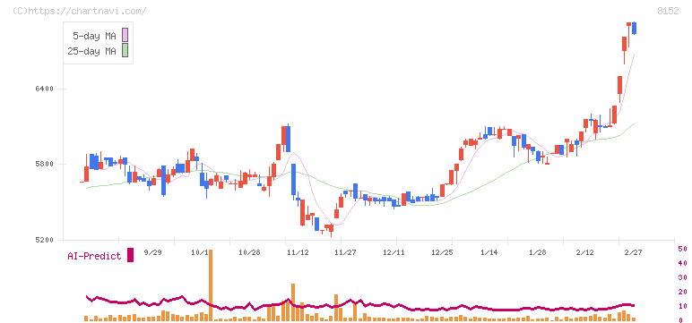 ソマール(8152)の日足チャート