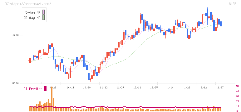 モスフードサービス(8153)の日足チャート