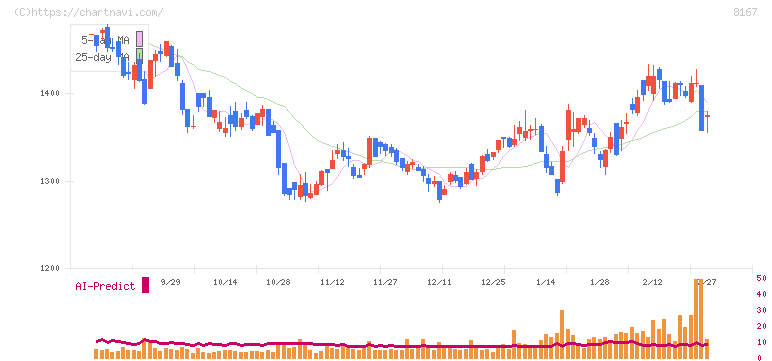 リテールパートナーズ(8167)の日足チャート