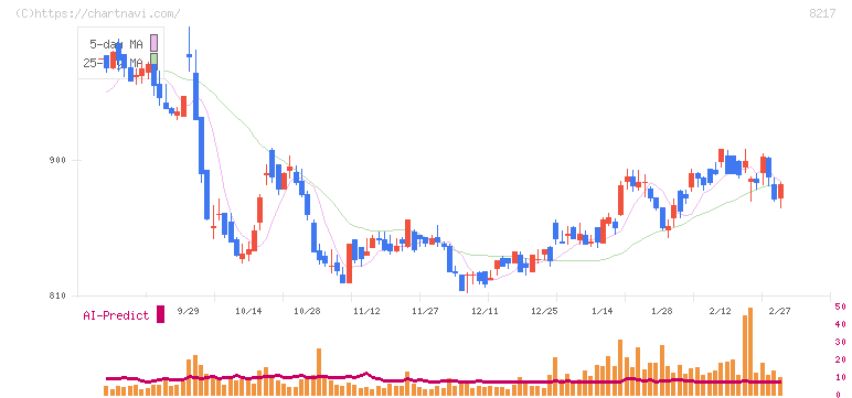 オークワ(8217)の日足チャート