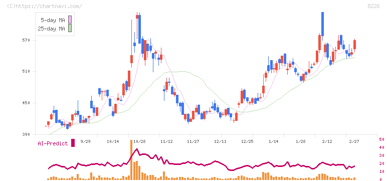 理経(8226)の日足チャート