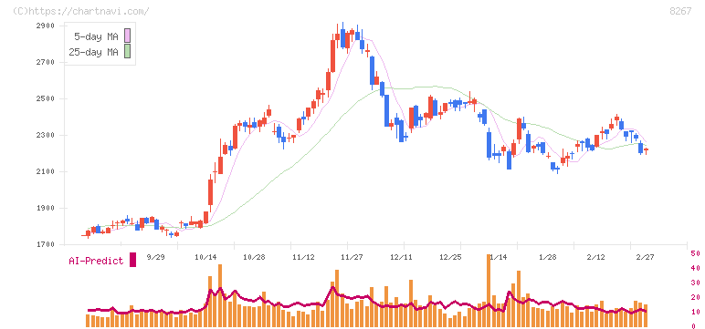 イオン(8267)の日足チャート
