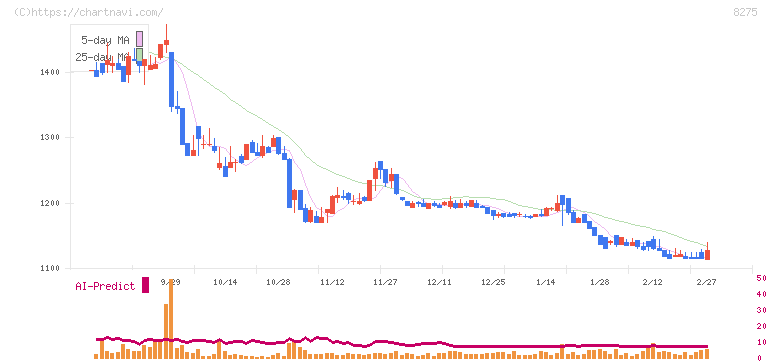 フォーバル(8275)の日足チャート