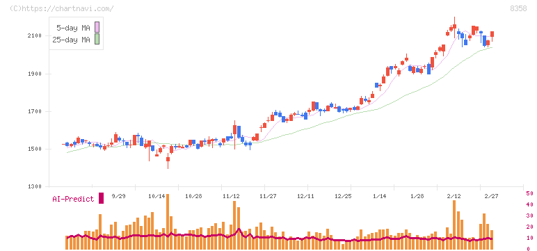 スルガ銀行(8358)の日足チャート