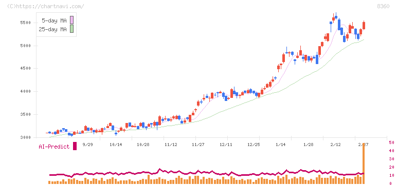 山梨中央銀行(8360)の日足チャート