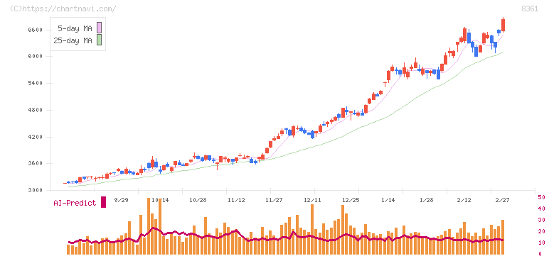 大垣共立銀行(8361)の日足チャート