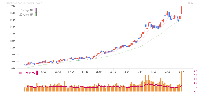 百五銀行(8368)の日足チャート