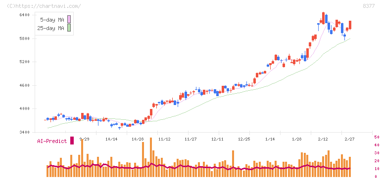 ほくほくフィナンシャルグループ(8377)の日足チャート