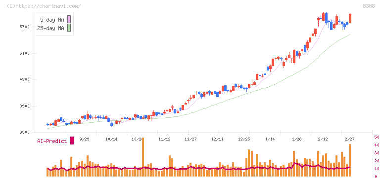 阿波銀行(8388)の日足チャート