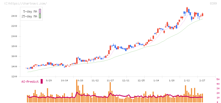 琉球銀行(8399)の日足チャート