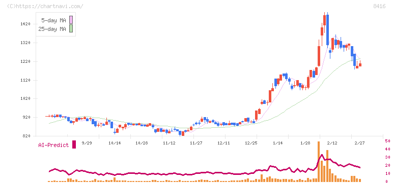 高知銀行(8416)の日足チャート