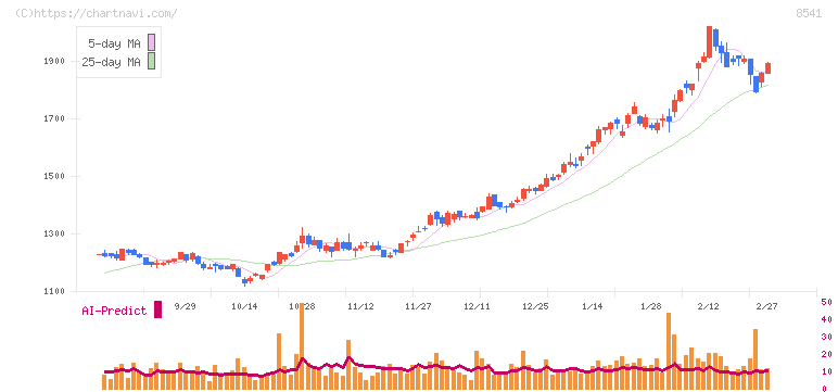 愛媛銀行(8541)の日足チャート