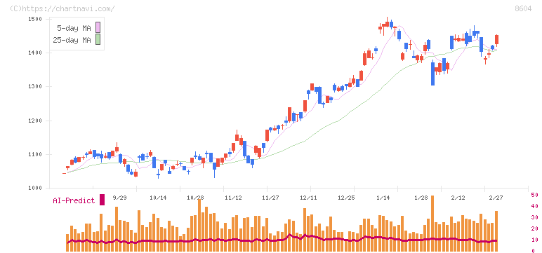 野村ホールディングス(8604)の日足チャート