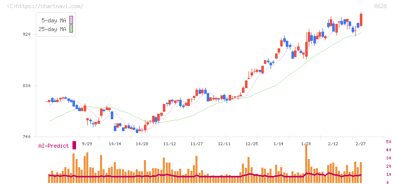 松井証券(8628)の日足チャート