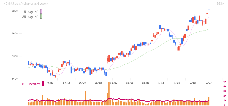 ＳＯＭＰＯホールディングス(8630)の日足チャート