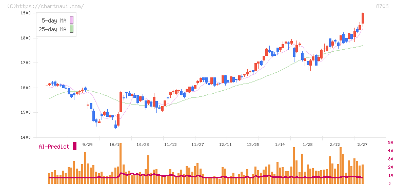 極東証券(8706)の日足チャート