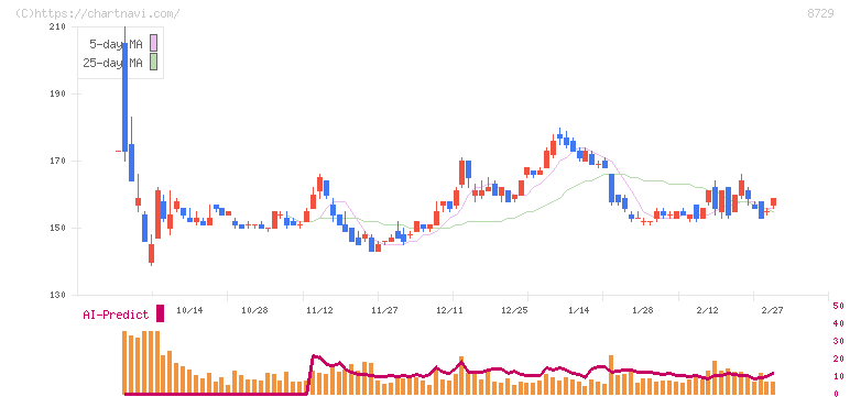ソニーフィナンシャルグループ(8729)の日足チャート