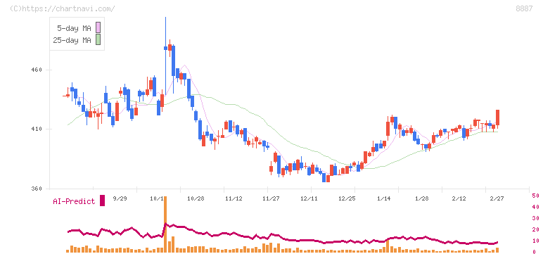 シーラホールディングス(8887)の日足チャート