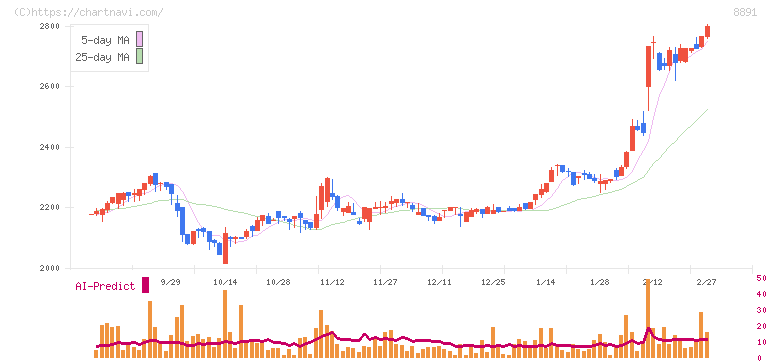 ＡＭＧホールディングス(8891)の日足チャート