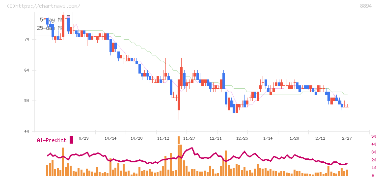 ＲＥＶＯＬＵＴＩＯＮ(8894)の日足チャート